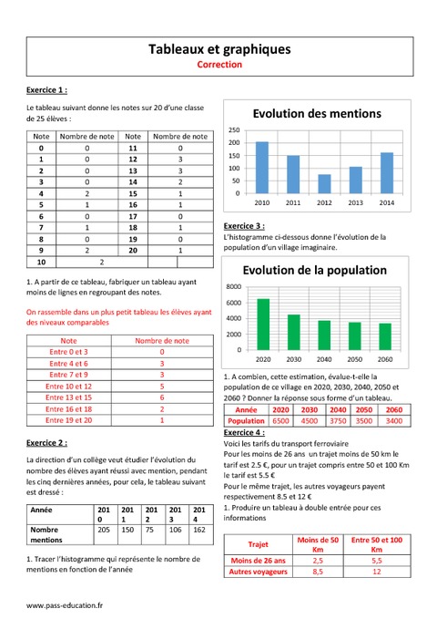 Tableaux Et Graphiques 6ème Exercices Corrigés à Imprimer Pass Education 1942