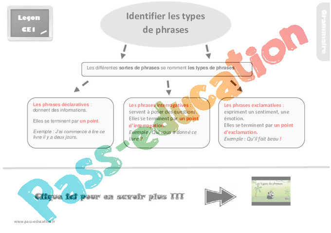 Leçon trace écrite sur identifier les types de phrases au Ce1 Pass