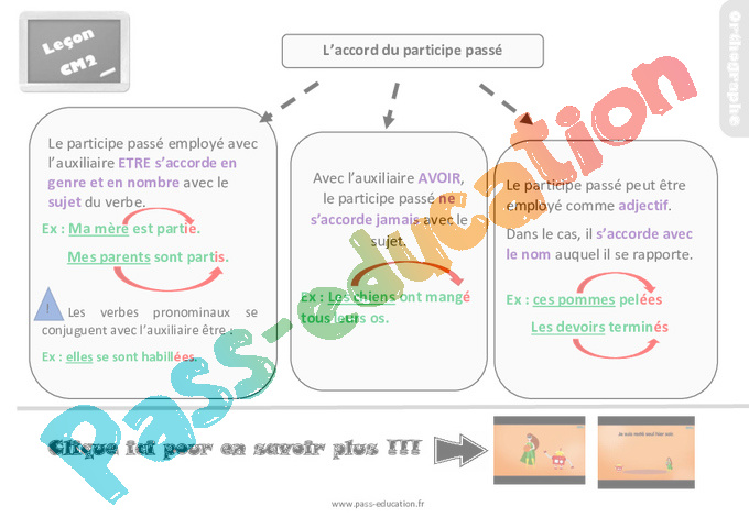 Leçon, trace écrite sur l’accord du participe passé - Cm2 - Pass Education