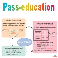 Reconnaitre une situation de proportionnalité 5ème Carte mentale