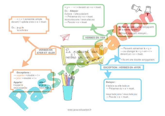 Carte Mentale Pr Sent De L Indicatif Me Pdf Imprimer