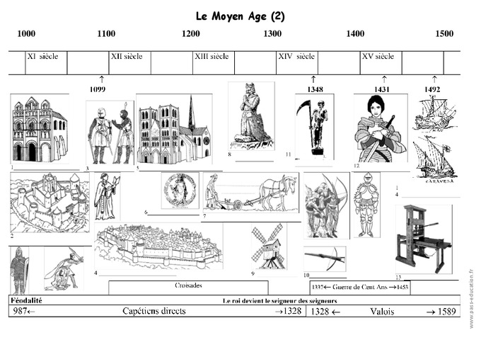 Moyen Age – Frise chronologique – Exercices corrigés – Cm1 – Cycle 3 ...