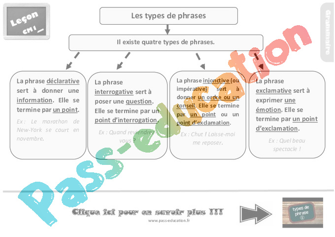 Leçon, trace écrite sur les types de phrases au Cm1 - Pass Education