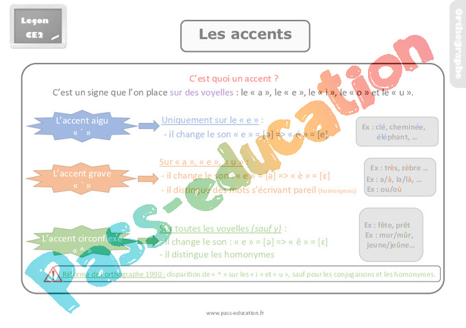 Leçon, Trace écrite Sur Les Accents - Ce2 - Pass Education