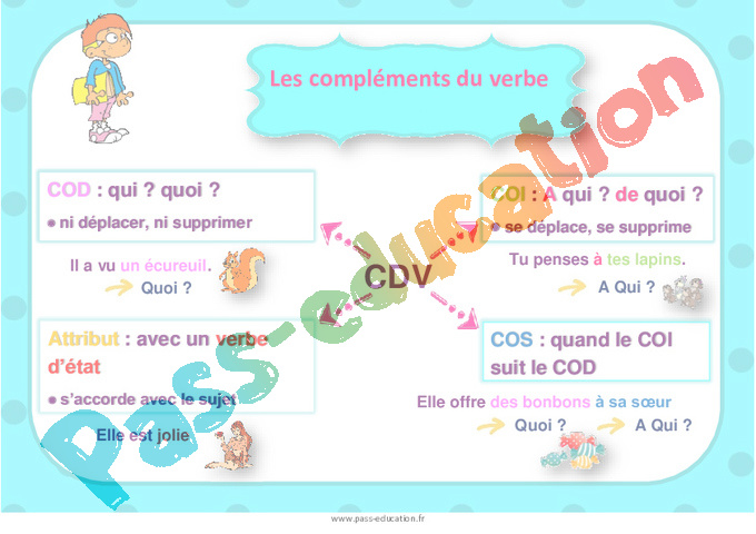 Affichage pour la classe Complément du verbe : CE2