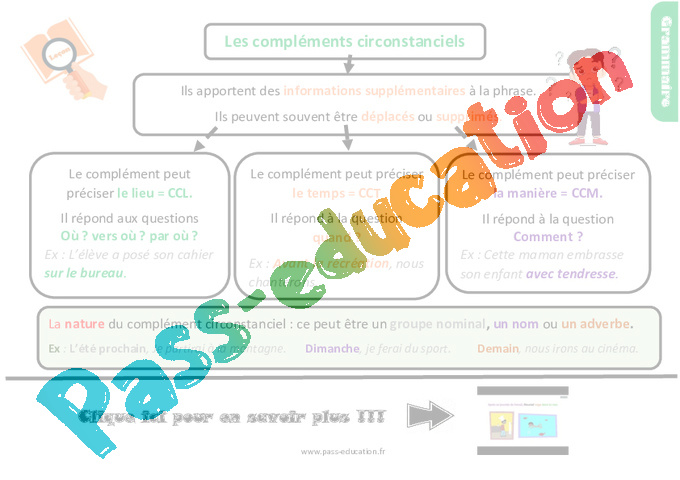 Leçon Complément de phrase / complément circonstanciel : CM2