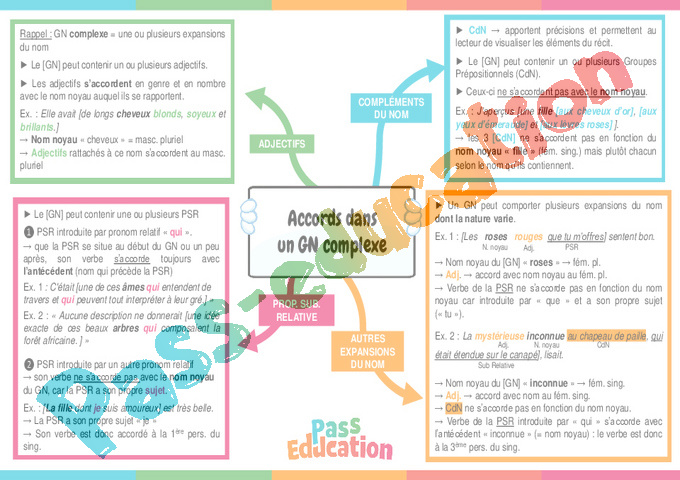 Carte mentale Accord dans le groupe nominal : 5ème