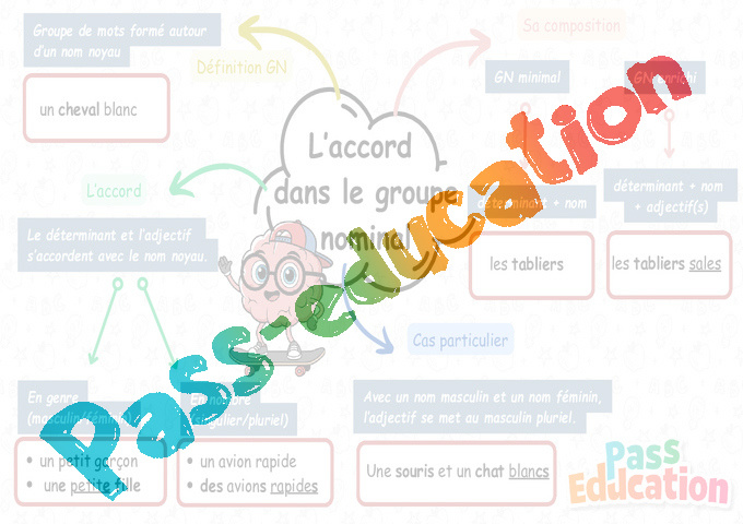 Carte mentale Accord dans le groupe nominal : CE1