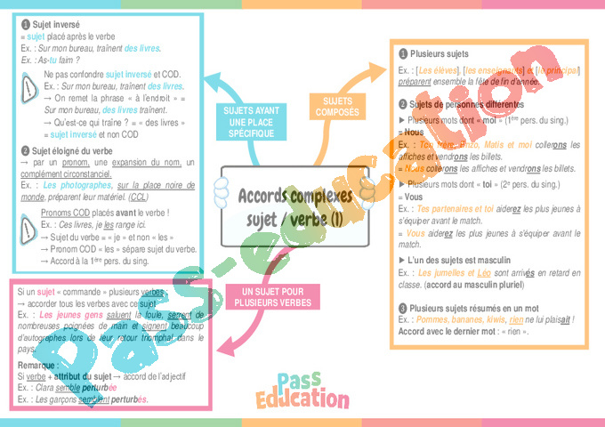 Carte mentale Accord sujet verbe : 3ème