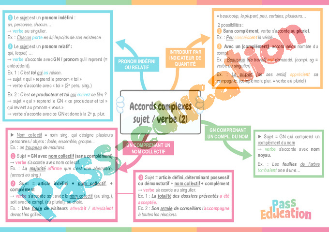 Carte mentale Accord sujet verbe : 5ème