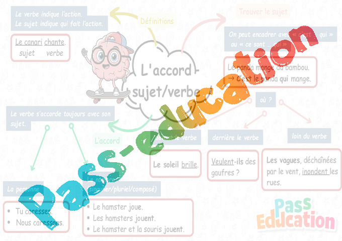 Carte mentale Accord sujet verbe : CE2