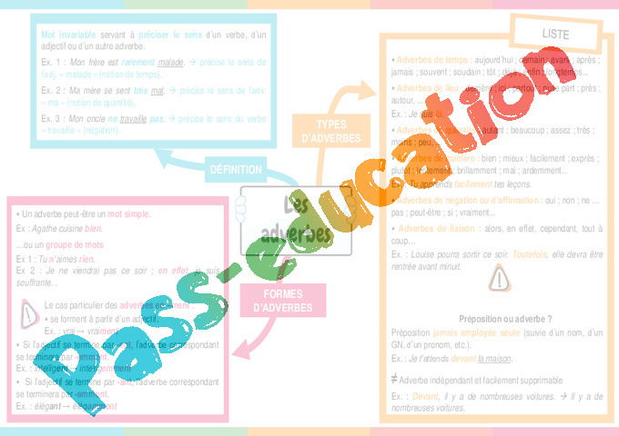 Carte mentale Adverbes : 3ème