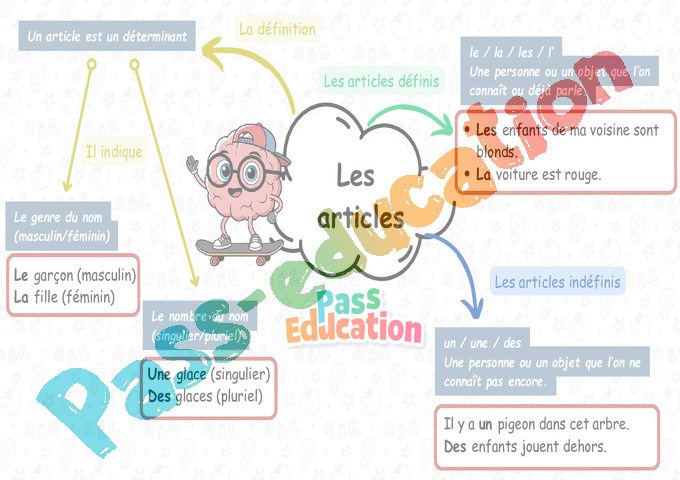 Carte mentale Article et déterminant : CE2