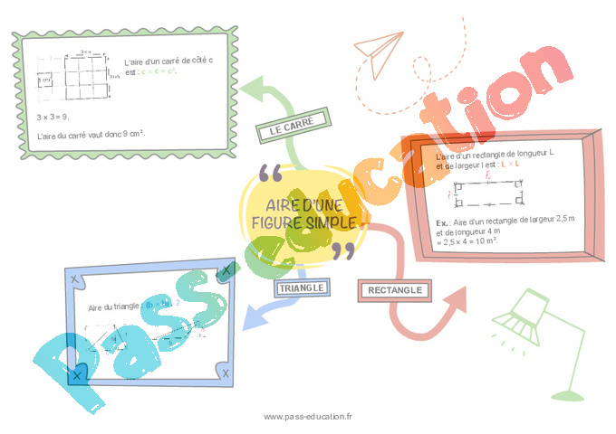 Carte mentale Calcul d'aire : 6ème