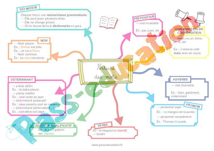 Carte Mentale Classes Grammaticales CM1 Pdf Imprimer Carte Mentale Classes Grammaticales CM1 Pdf Imprimer