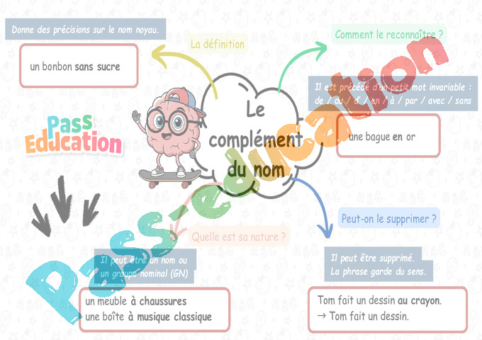 Carte mentale Complément du nom : CE2