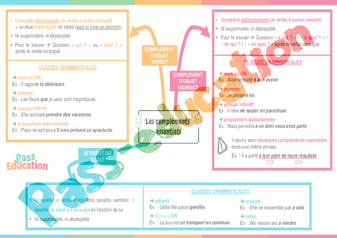 Carte mentale Complément du verbe: COD, COI, COS : 3ème