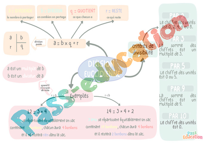 Carte Mentale Division Euclidienne 5 me Pdf Imprimer
