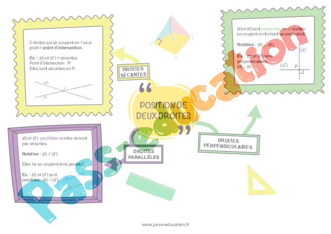 Carte mentale Droites et demi-droites : 6ème