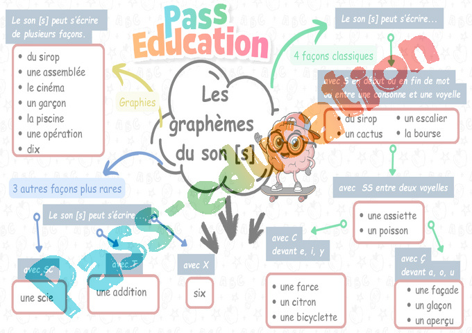 Carte mentale Ecrire les sons difficiles : CE2