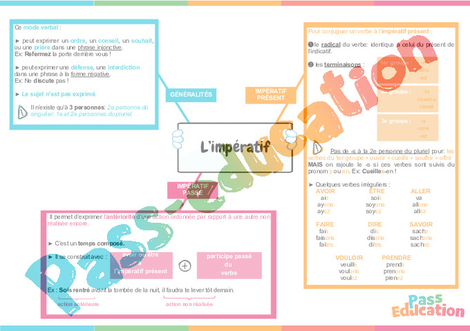 Carte mentale Être Avoir : 4ème