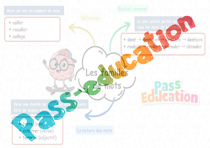Carte mentale Familles de mots : CE2