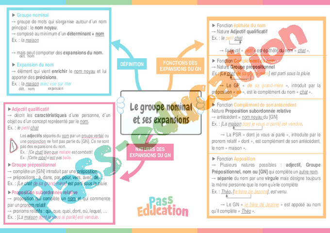 Carte mentale Groupe nominal : 3ème