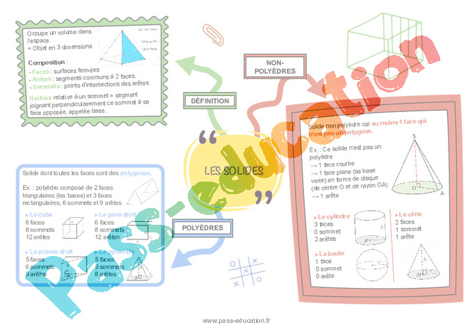 Carte mentale Identifier / décrire les solides : 6ème