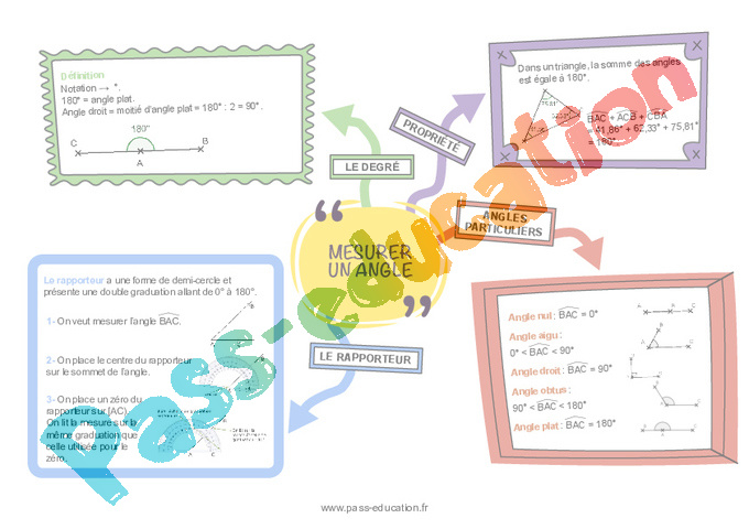 Carte mentale Les angles : 6ème