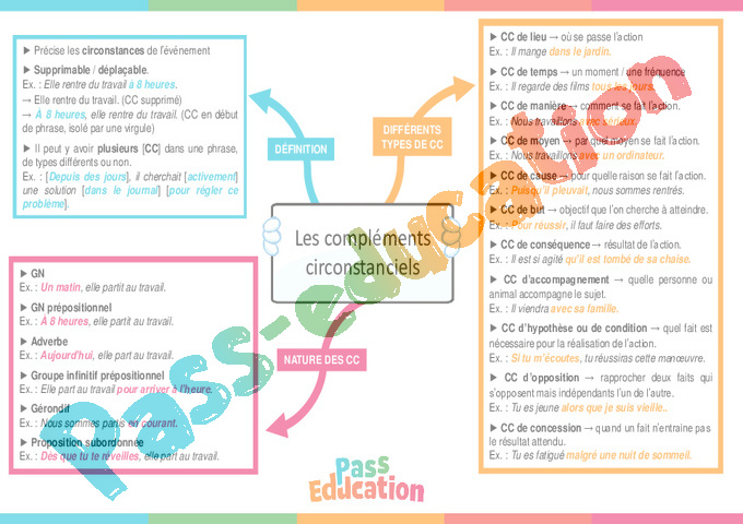 Carte mentale Les compléments : 4ème