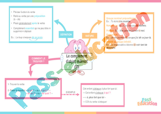 Carte mentale Les compléments : 6ème