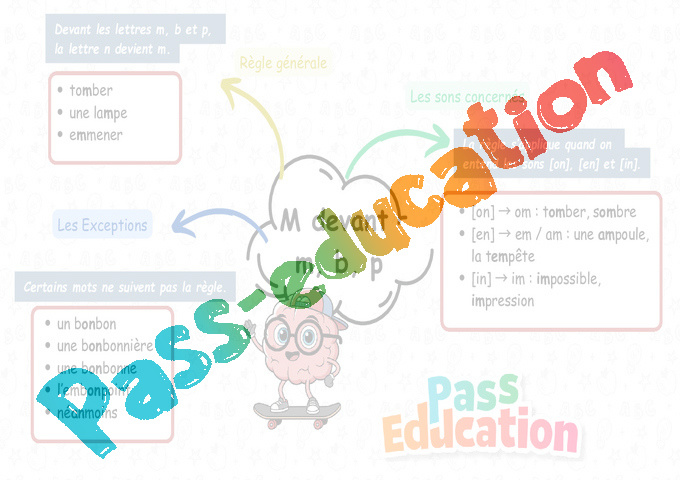 Carte mentale M devant m, b, p : CE2
