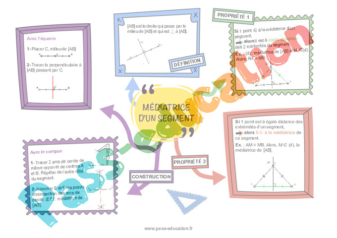 Carte mentale Milieu et médiatrice d’un segment : 6ème