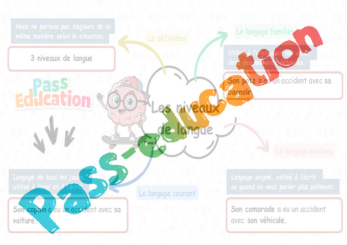 Carte mentale Niveau de langue : CE2