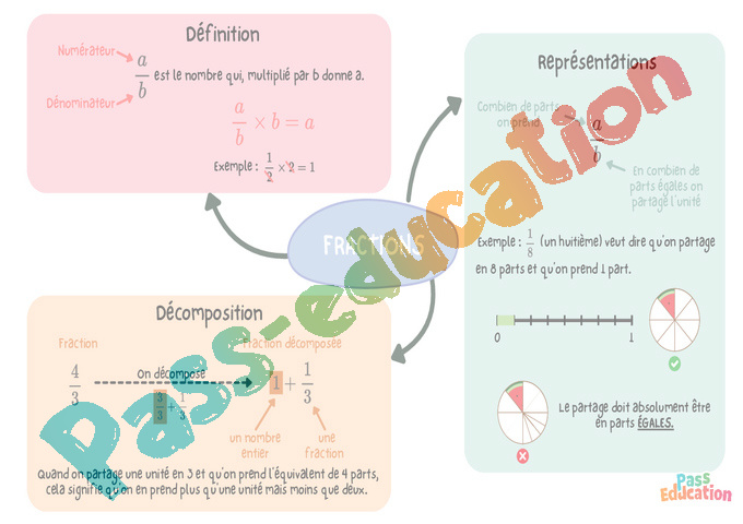 Carte mentale Notion de fractions : 5ème