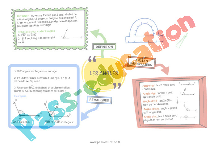 Carte mentale Notions d'angles : 6ème