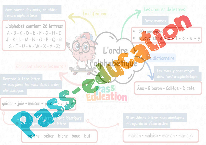 Carte mentale Ordre alphabétique / Dictionnaire : CE1