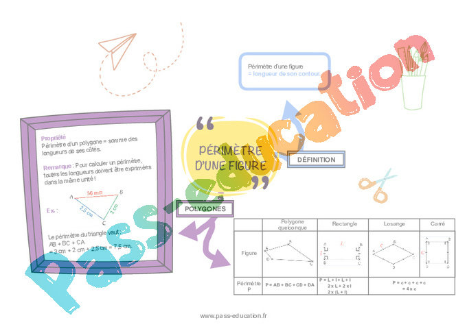 Carte mentale Périmètre : 6ème