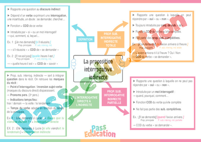 Carte mentale Propositions interrogatives indirectes : 5ème