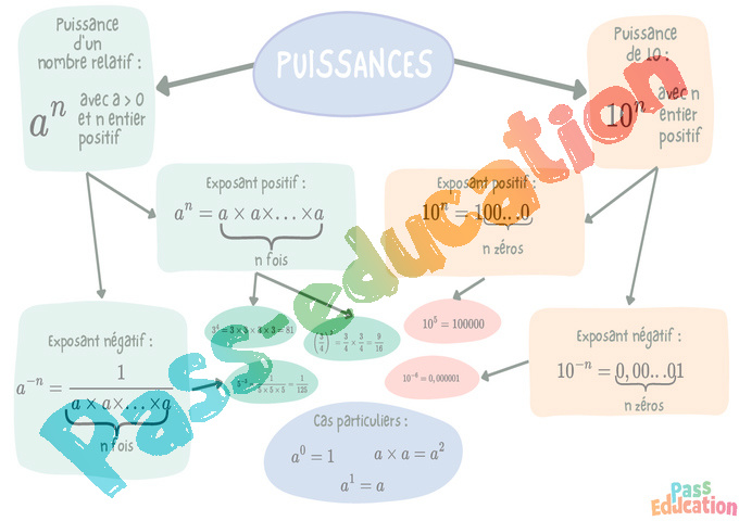 Carte mentale Puissances d'exposant négatif : 4ème