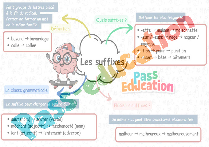 Carte mentale Radical, préfixe, suffixe : CE2
