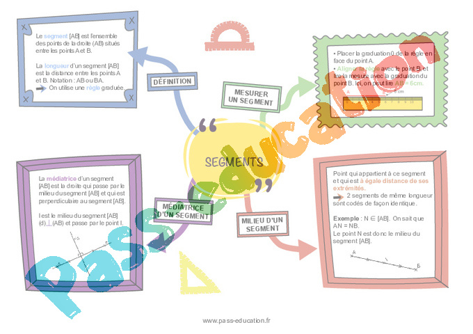 Carte mentale Segments : tracer, mesurer, comparer : 6ème