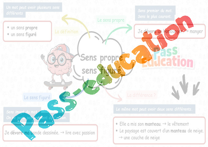 Carte mentale Sens propre et figuré : CE2