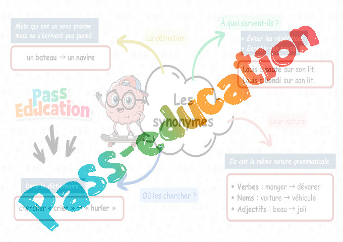 Carte mentale Synonymes : CE1