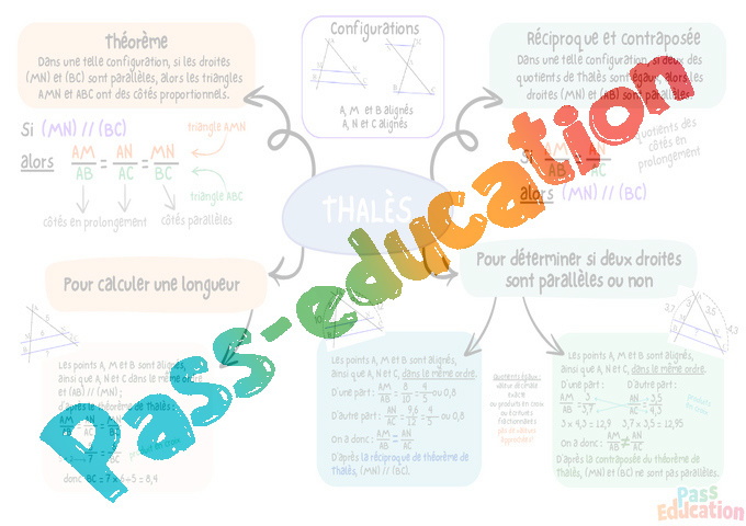 Carte mentale Théorème de Thalès : 3ème