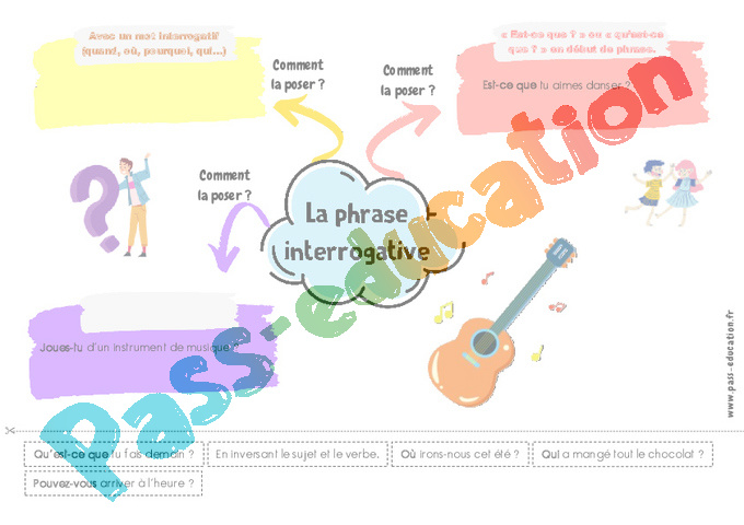 Carte mentale Types de phrases : CE1