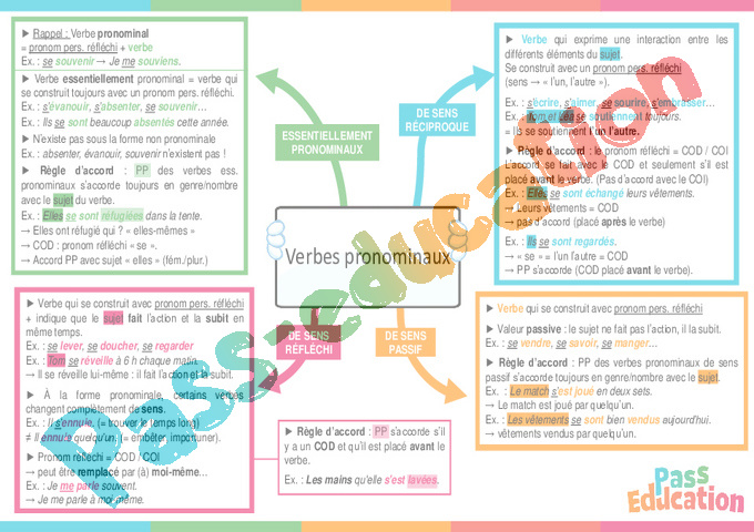 Carte mentale Verbes pronominaux : 4ème
