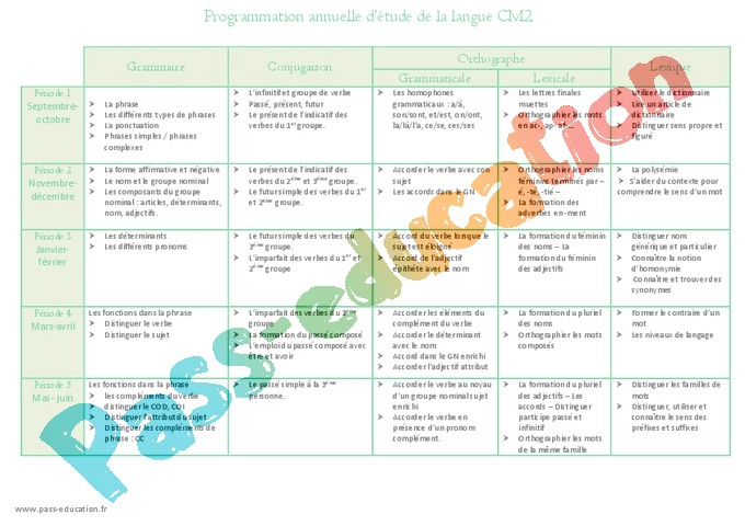 Sequence Fiche De Preparation Progressions Programmations Cm2 Cycle 3