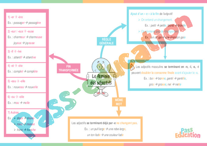 Cours et exercice : Accord de l'adjectif qualificatif : 6ème