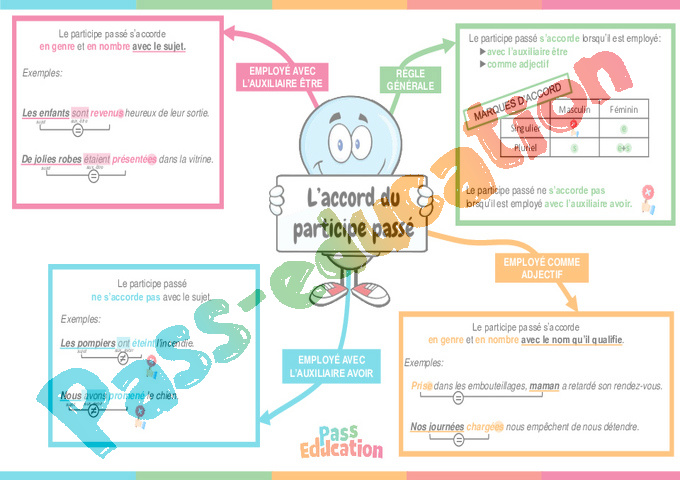 Leçon, exercice et évaluation :<br/> Accord du participe passé : CM2
